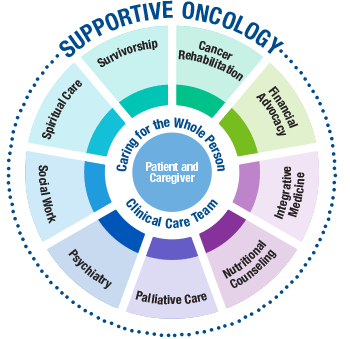 Supportive Oncology